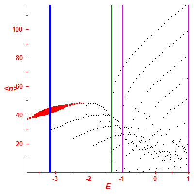 Peres lattice <N>